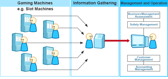 Casino Flow Map Casino Flow Map