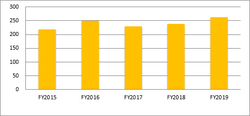 Consolidated Net Revenues Consolidated Net Revenues
