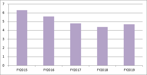 Operating Income of Gaming & Systems Operating Income of Gaming & Systems