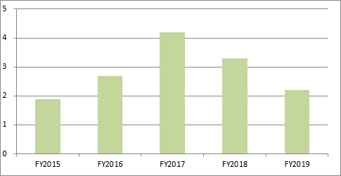 Operating Income of Sports Operating Income of Sports