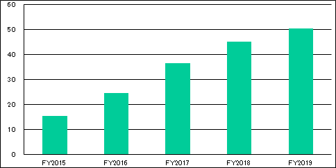 Consolidated Operating Income Consolidated Operating Income
