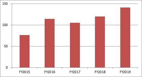 Sales of Digital Entertainment Sales of Digital Entertainment