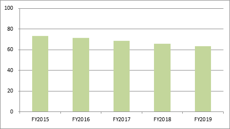 Sales of Sports Sales of Sports