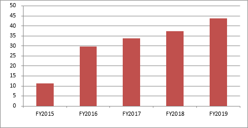 Operating Income of Digital Entertainment Operating Income of Digital Entertainment