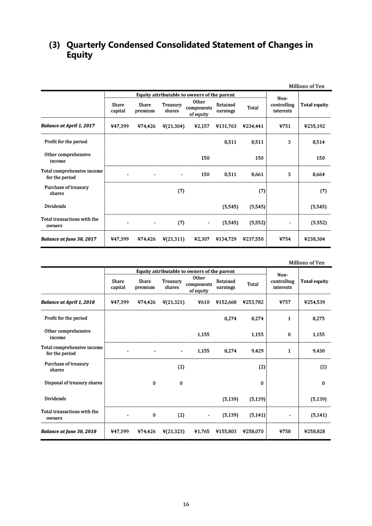 Financial Statements 1Q FY2019 of No.016