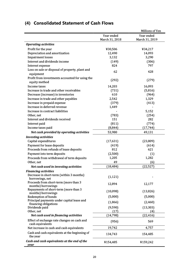 Financial Statements Full Year of FY2019 No.020